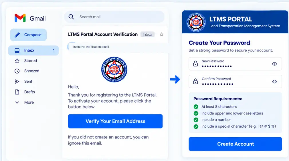 Illustrative email verification and LTMS account password setup screens