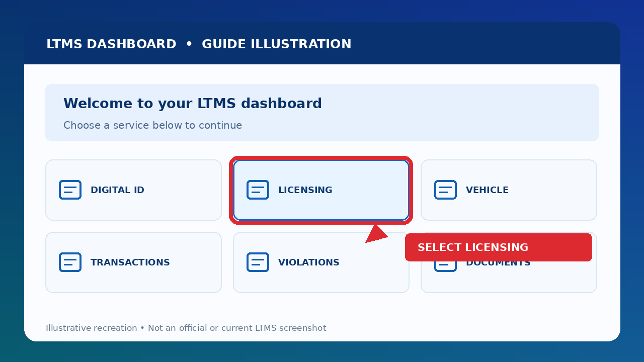 Illustrative LTMS dashboard showing the Licensing option highlighted
